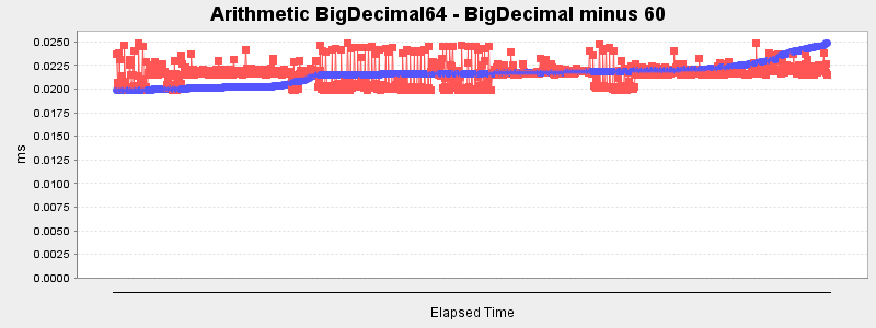 Arithmetic BigDecimal64 - BigDecimal minus 60